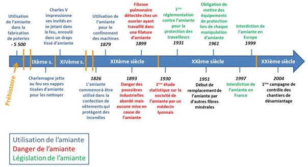 Chronologie